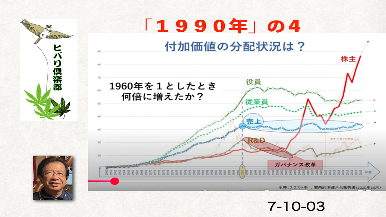 1990年（4）「付加価値の分配状況は？」